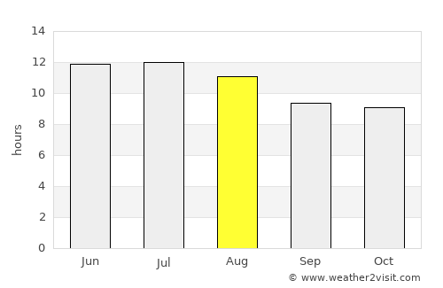 Silverton average rain in August