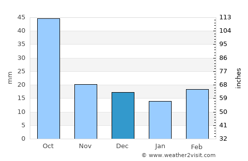 Silverton average rain in December
