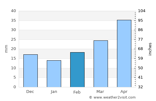 Silverton average rain in February