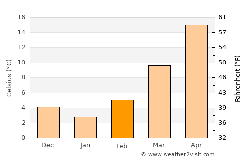 Silverton average temperature in February