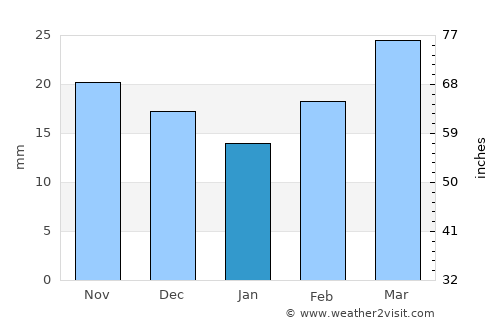 Silverton average rain in January