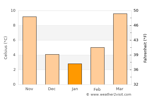 Silverton average temperature in January