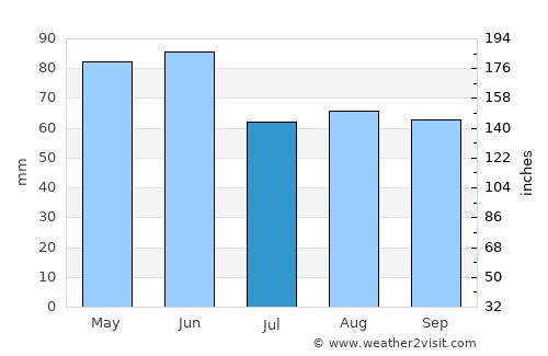 Silverton average rain in July