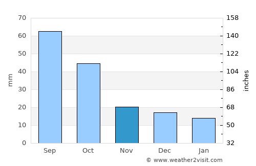 Silverton average rain in November