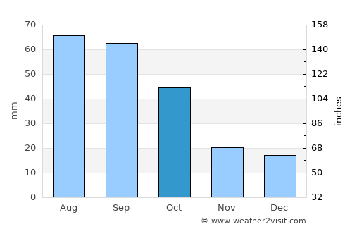 Silverton average rain in October