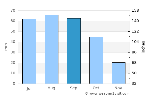Silverton average rain in September