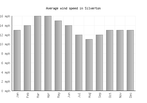 Silverton average winspeed by month (mph)