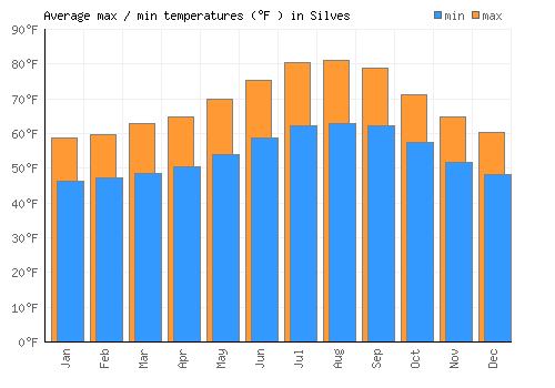 Silves average minimum / maximum temperatures (Fahrenheit)