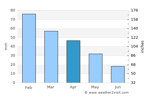 Silves average rain in April
