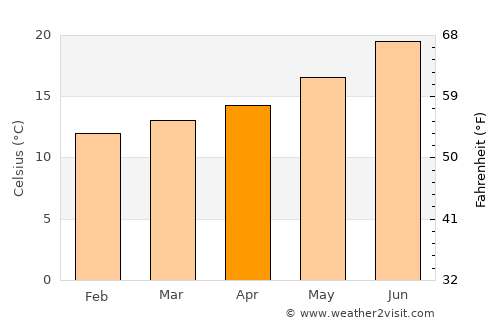 Silves average temperature in April