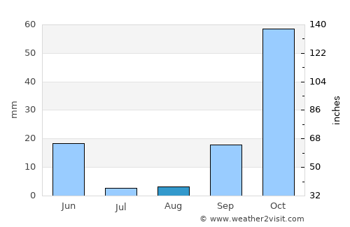 Silves average rain in August