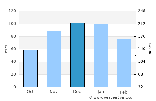 Silves average rain in December