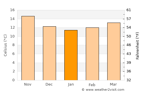 Silves average temperature in January