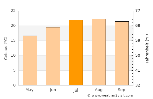 Silves average temperature in July