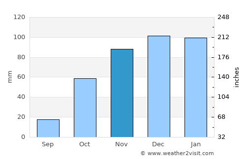 Silves average rain in November