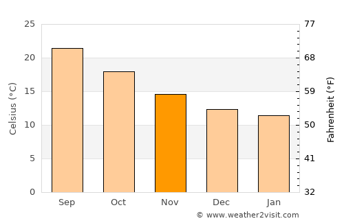 Silves average temperature in November