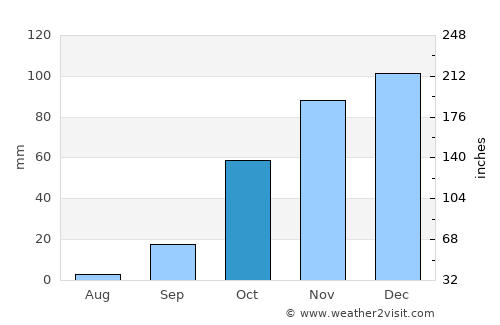 Silves average rain in October