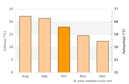 Silves average temperature in October