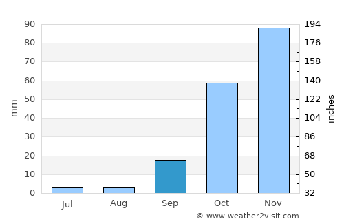Silves average rain in September