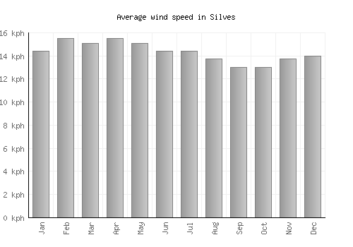 Silves average winspeed by month (km/h)