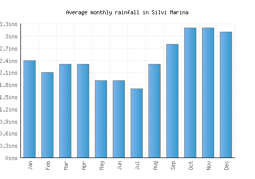 Silvi Marina monthly rainfall chart (inches)