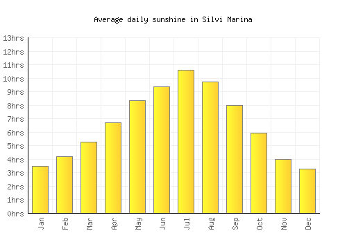 Silvi Marina average daily sunshine chart