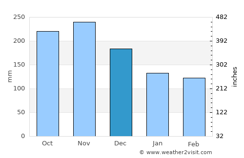 Silvia average rain in December