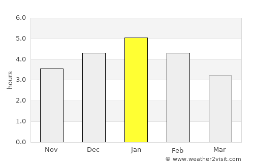 Silvia average rain in January