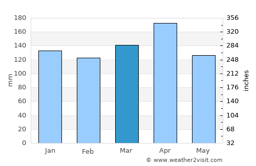 Silvia average rain in March