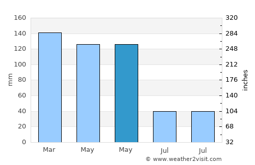Silvia average rain in May