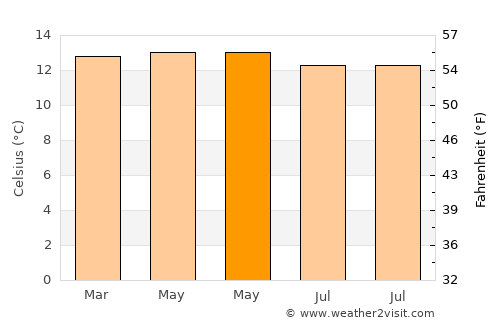 Silvia average temperature in May