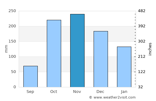 Silvia average rain in November