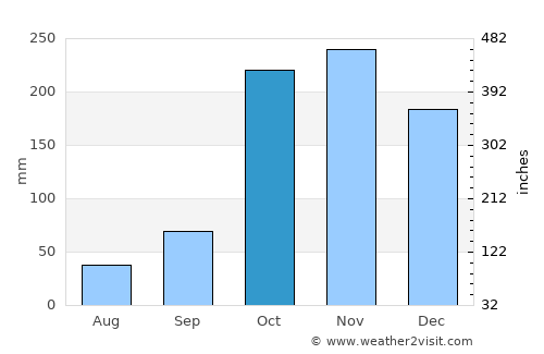 Silvia average rain in October