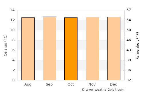 Silvia average temperature in October
