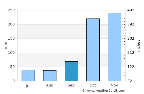 Silvia average rain in September