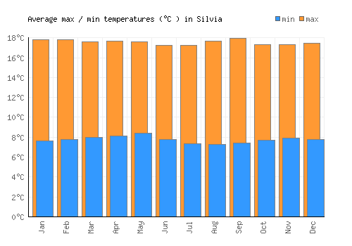 Silvia average minimum / maximum temperatures (Celsius)