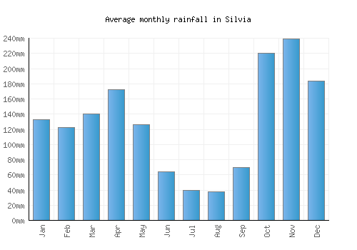 Silvia monthly rainfall chart (mm)