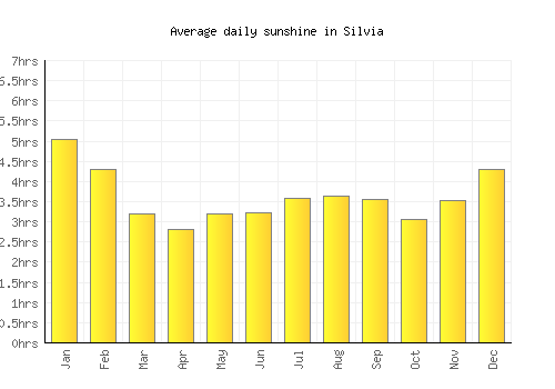 Silvia average daily sunshine chart