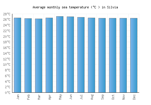 Silvia average sea temperature chart (Celsius)