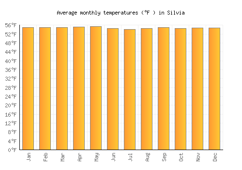 Silvia average temperature chart (Fahrenheit)