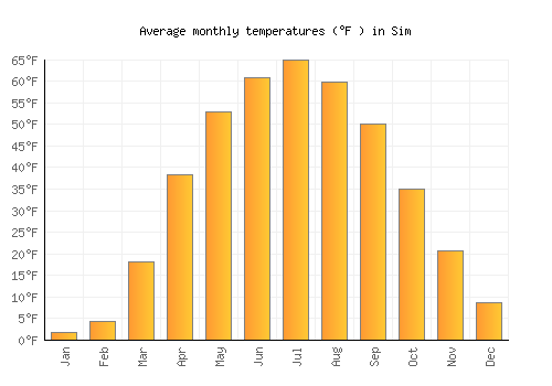 Sim average temperature chart (Fahrenheit)