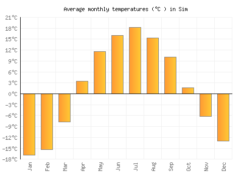 Sim average temperature chart (Celsius)