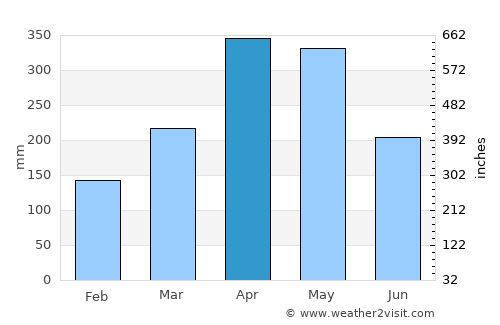 Simacota average rain in April