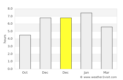 Simacota average rain in December