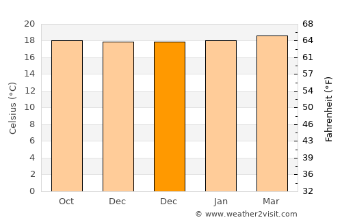 Simacota average temperature in December
