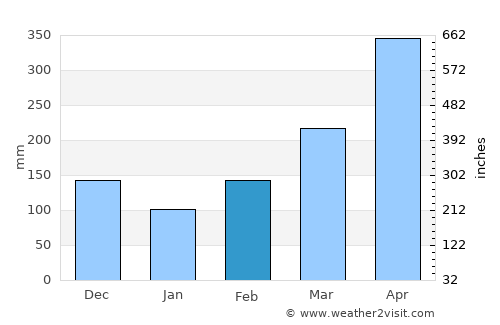 Simacota average rain in February