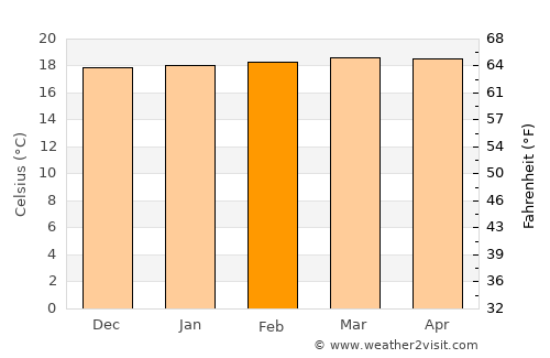 Simacota average temperature in February