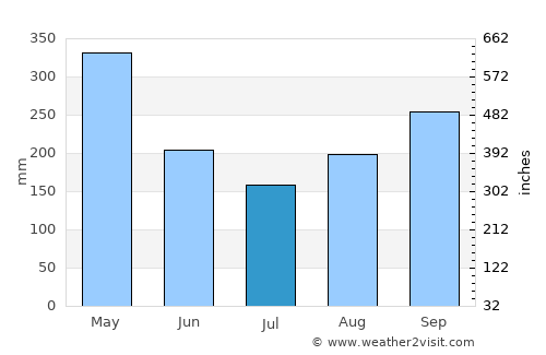 Simacota average rain in July