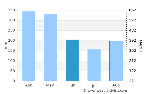 Simacota average rain in June