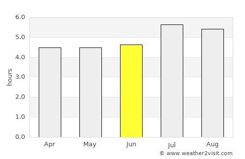 Simacota average rain in June